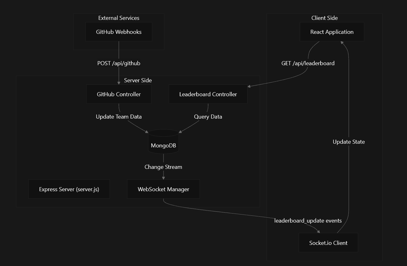 Hacktoberfest '24 Live Leaderboard, GDSC RAIT screenshot 5