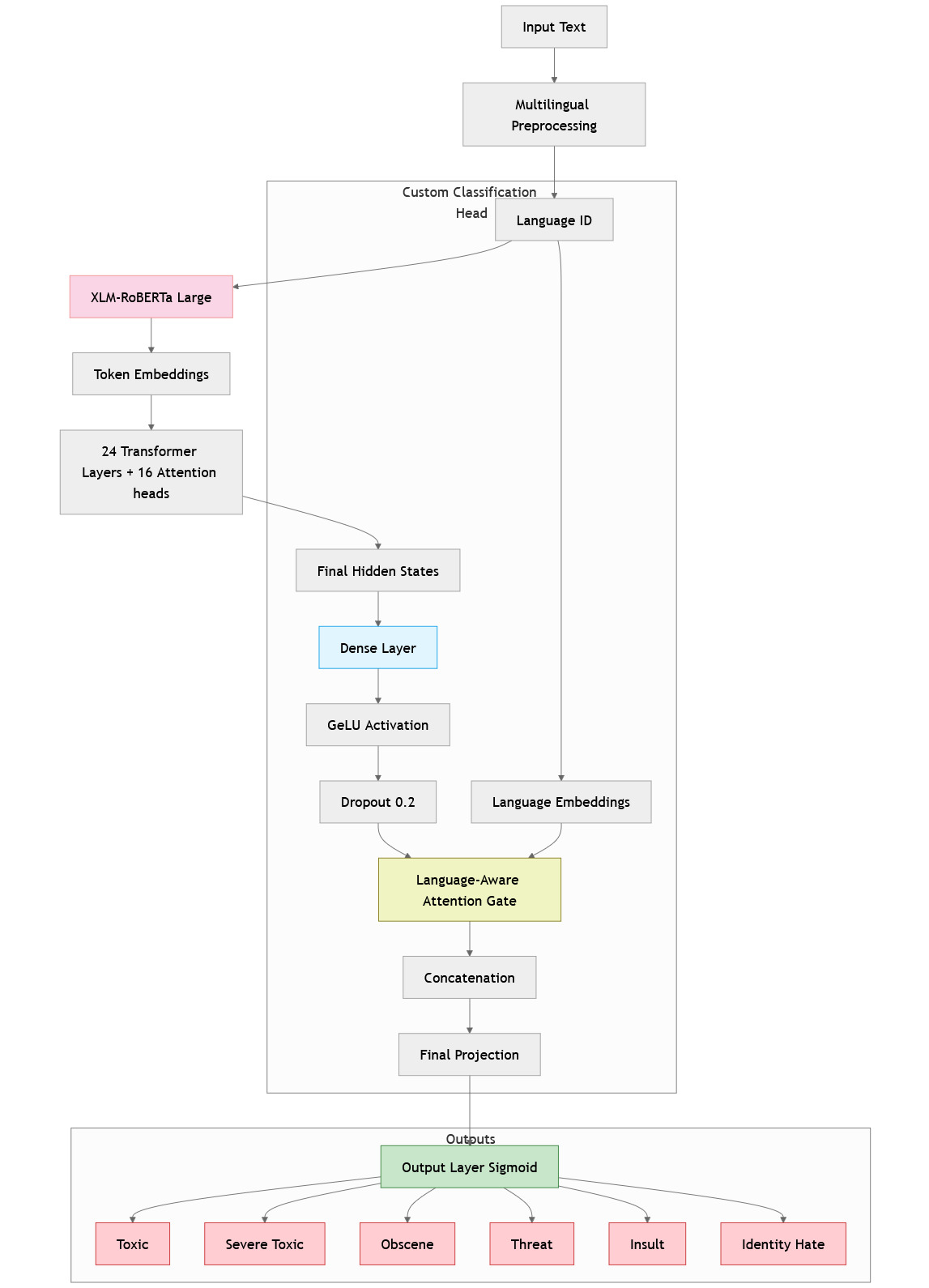 Toxic Comment Classification using Deep Learning screenshot 5